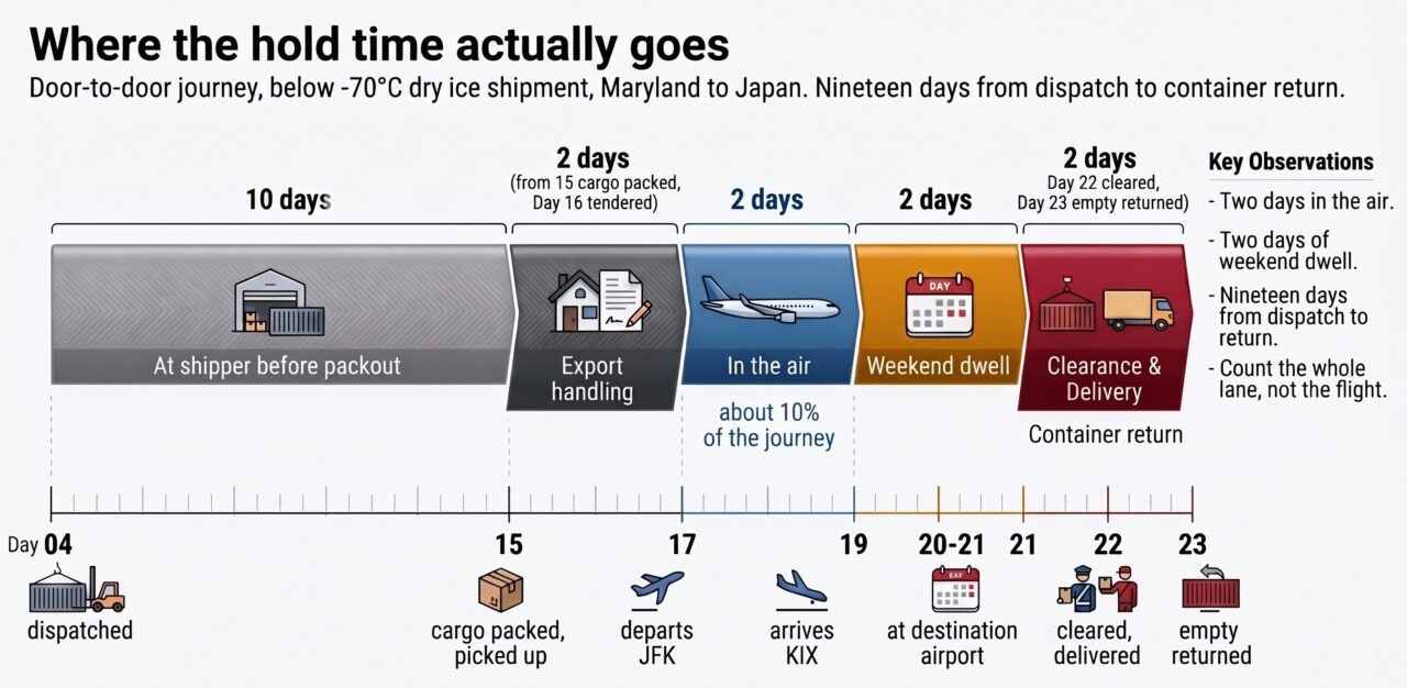 Timeline of a 19-day temperature-controlled dry ice shipment from Maryland to Japan, showing packout, export handling, two days in air transit, weekend dwell, customs clearance, delivery, and container return.